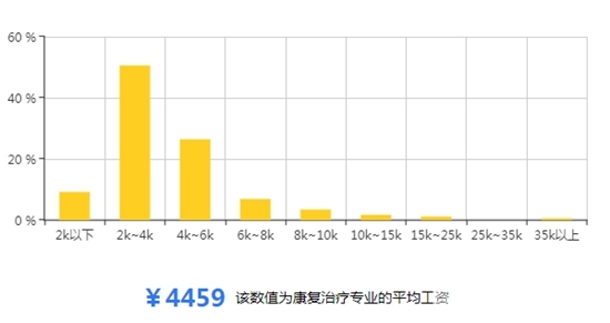贵州省康复治疗专业就业前景/形势怎么样