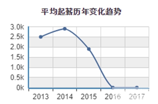 贵州省口腔专业就业前景/形势怎么样