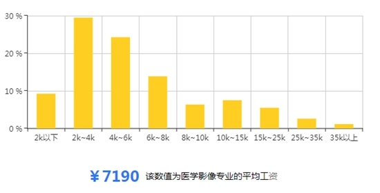 贵州省医学影像专业就业前景/形势怎么样