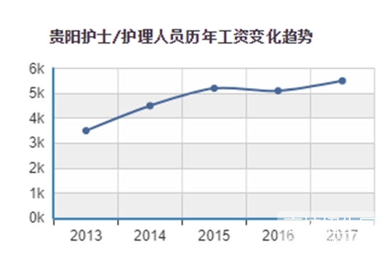 贵州省护理专业就业前景/形势怎么样