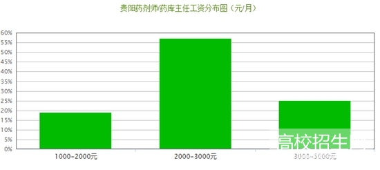 贵州省男生可以读药剂专业大专学校吗