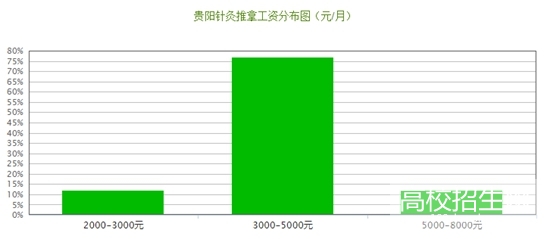 贵州省男生可以读针灸推拿专业大专学校吗
