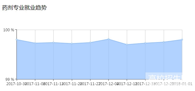 重庆市药剂专业就业形势及前景好不好