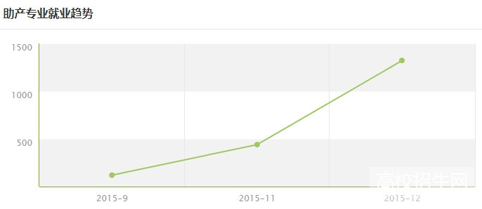 重庆市助产专业就业形势及前景好不好