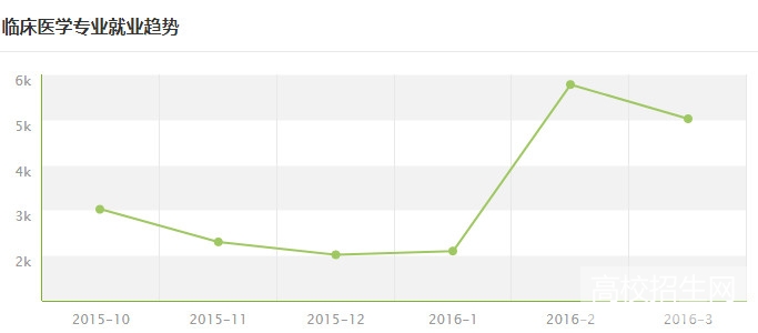 贵州省临床医学专业就业形势及前景好不好