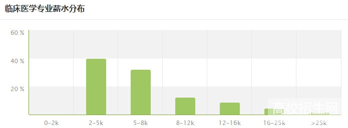 贵州省临床医学专业就业形势及前景好不好