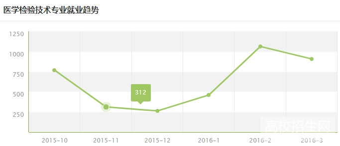 贵州省医学检验专业就业形势及前景好不好