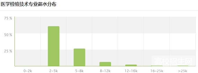 贵州省医学检验专业就业形势及前景好不好