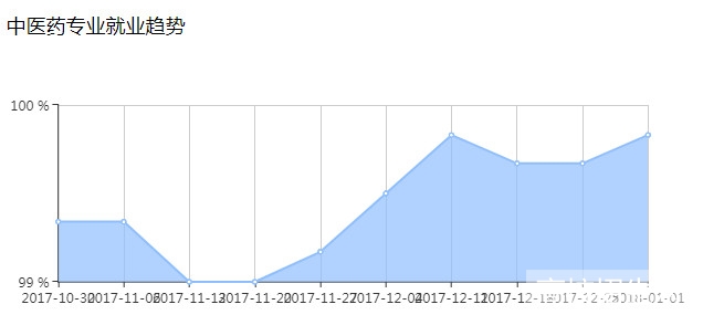 贵州省中医药专业就业形势及前景好不好