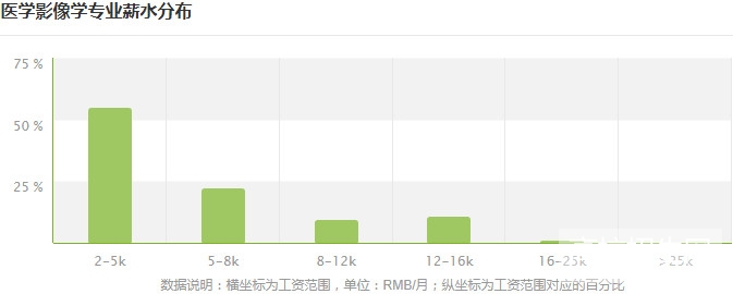 贵州省医学影像专业就业形势及前景好不好