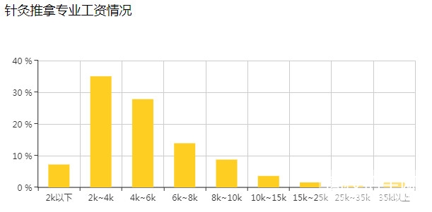 贵州省针灸推拿专业就业形势及前景好不好