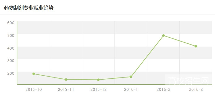 贵州省药剂专业就业形势及前景好不好