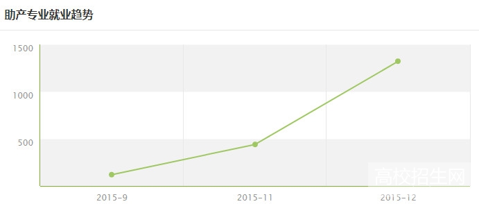 贵州省助产专业就业形势及前景好不好