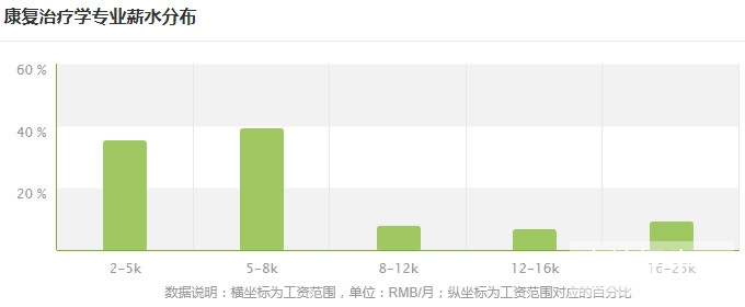 贵州省康复治疗专业就业形势及前景好不好