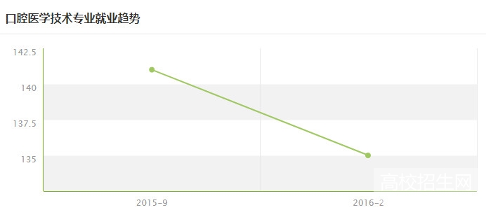 贵州省口腔专业就业形势及前景好不好