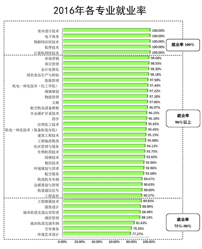 贵阳铁路司机学校(贵阳职业技术学院)2020年各专业就业率