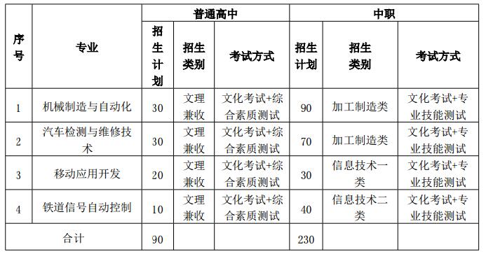 成都工业职业技术学院表一