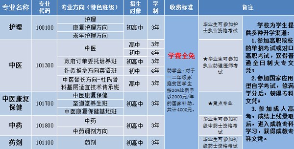 成都中医药大学附属医院针灸学校2020年中职招生一览表