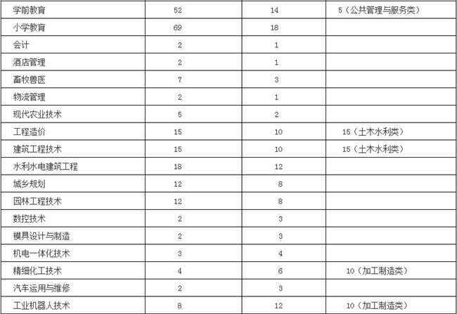 达州职业技术学院 达州职业技术学院