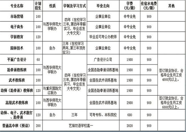 2020年达州工贸职业技术学校招生简章