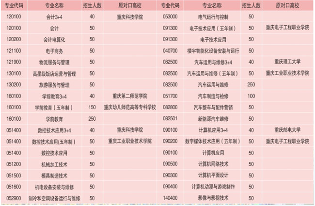 2020年重庆市立信职业教育中心招生简章