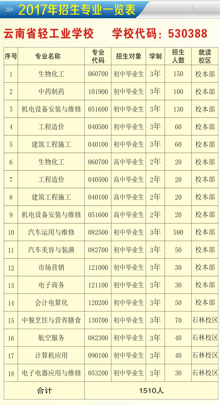 云南省轻工业学校轻工业学校代码