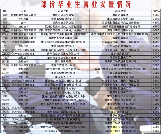 重庆聚英技工学校部分毕业生就业安置情况