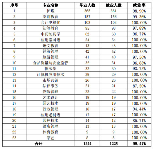 西双版纳卫生学校就业情况
