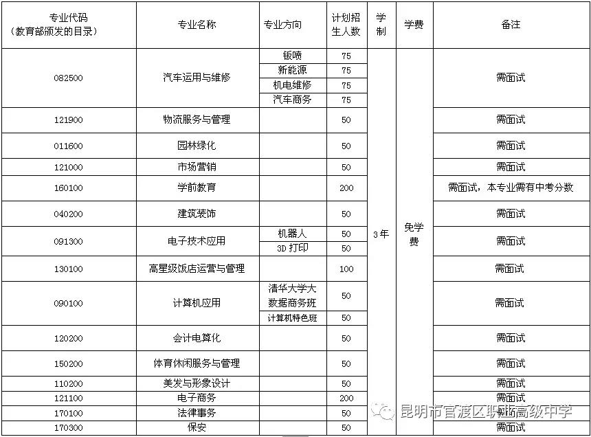 昆明市官渡区职业高级中学招生代码