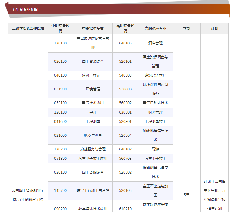 云南国土资源职业学院招生代码