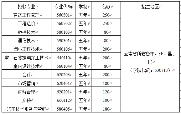 云南科技信息职业学院招生代码